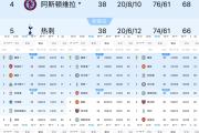 欧宝体育-包含曼城客场战平布莱顿，保持榜首位置的词条
