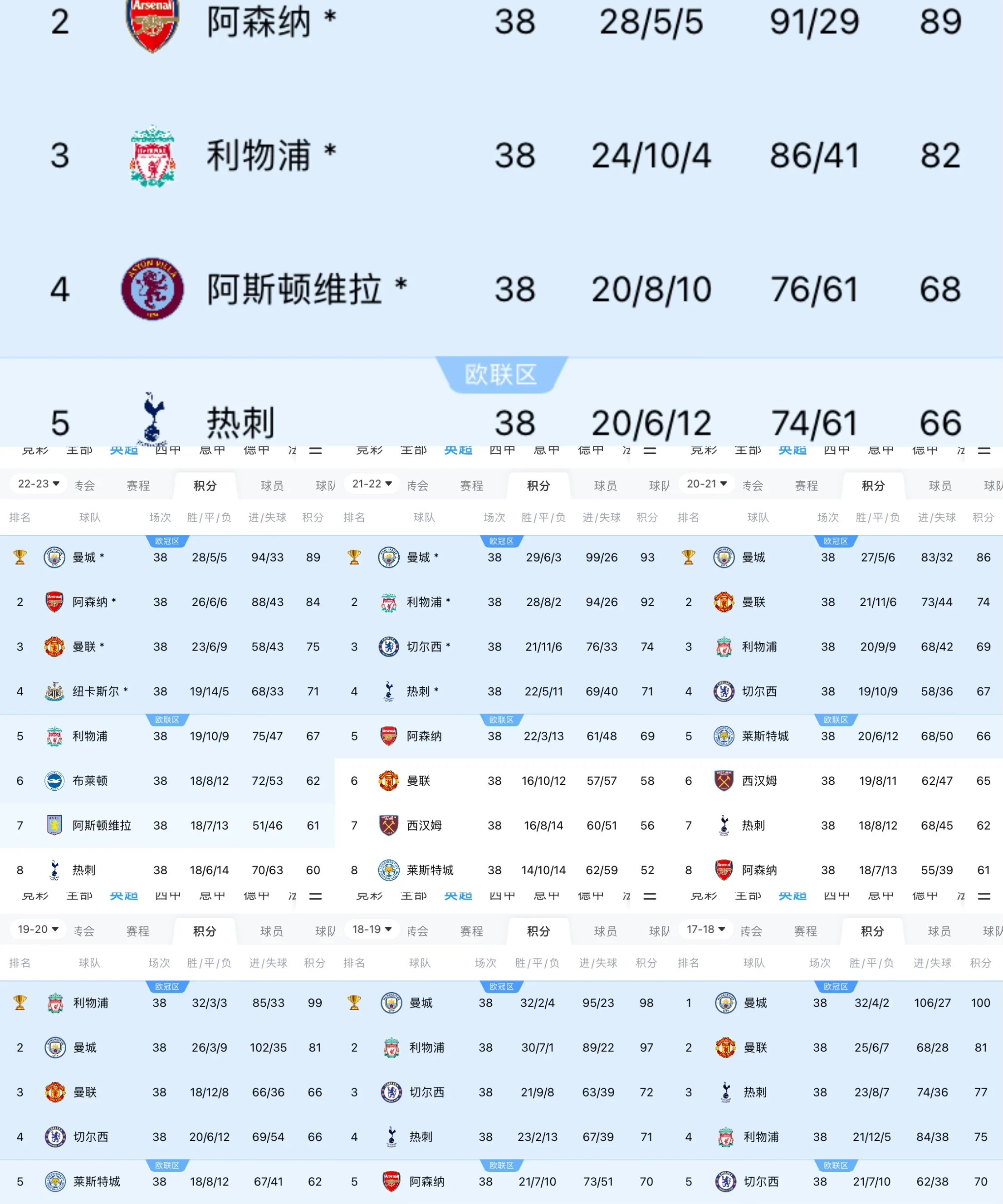 包含曼城客场战平布莱顿，保持榜首位置的词条