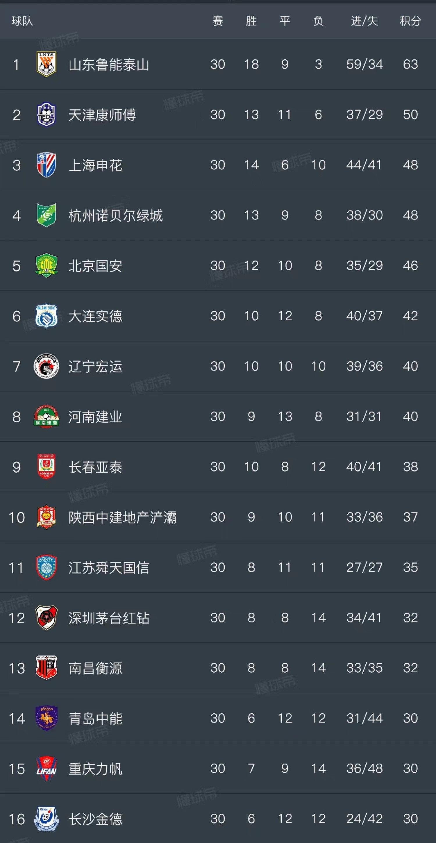 上港客场战平天津泰达，继续排名第二