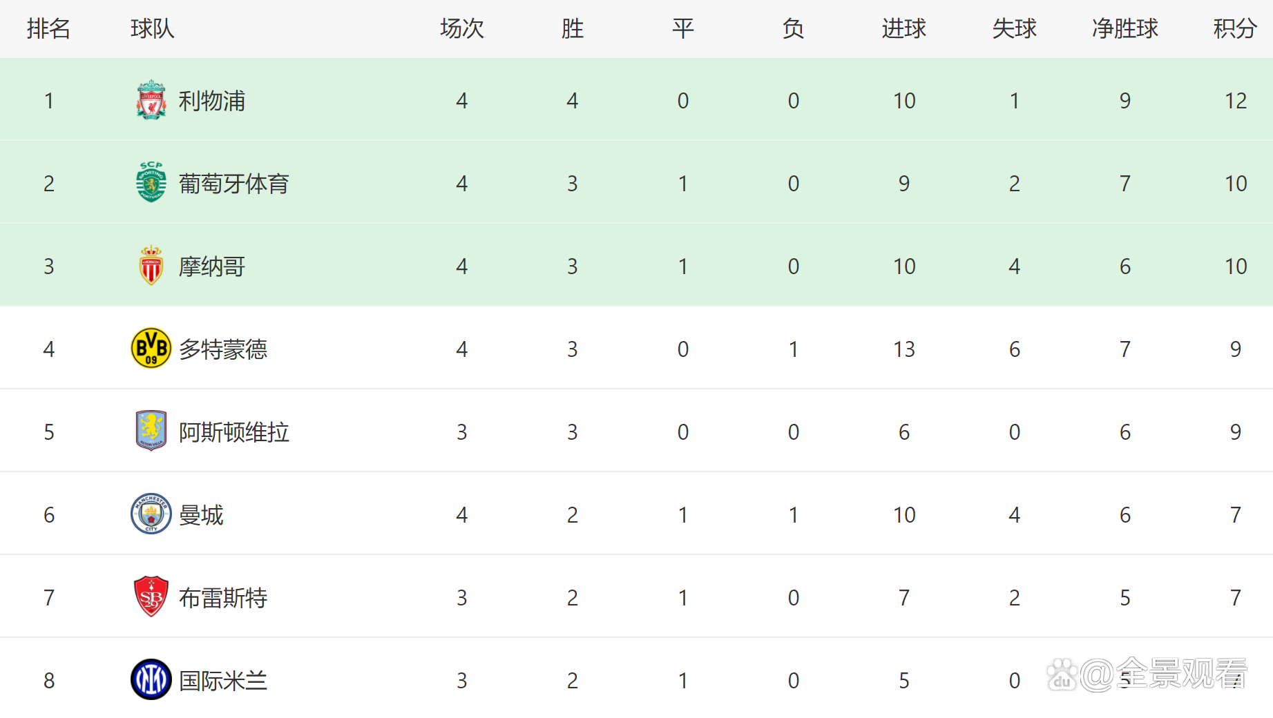 关于英超局势逐渐清晰，利物浦稳坐榜首位置的信息